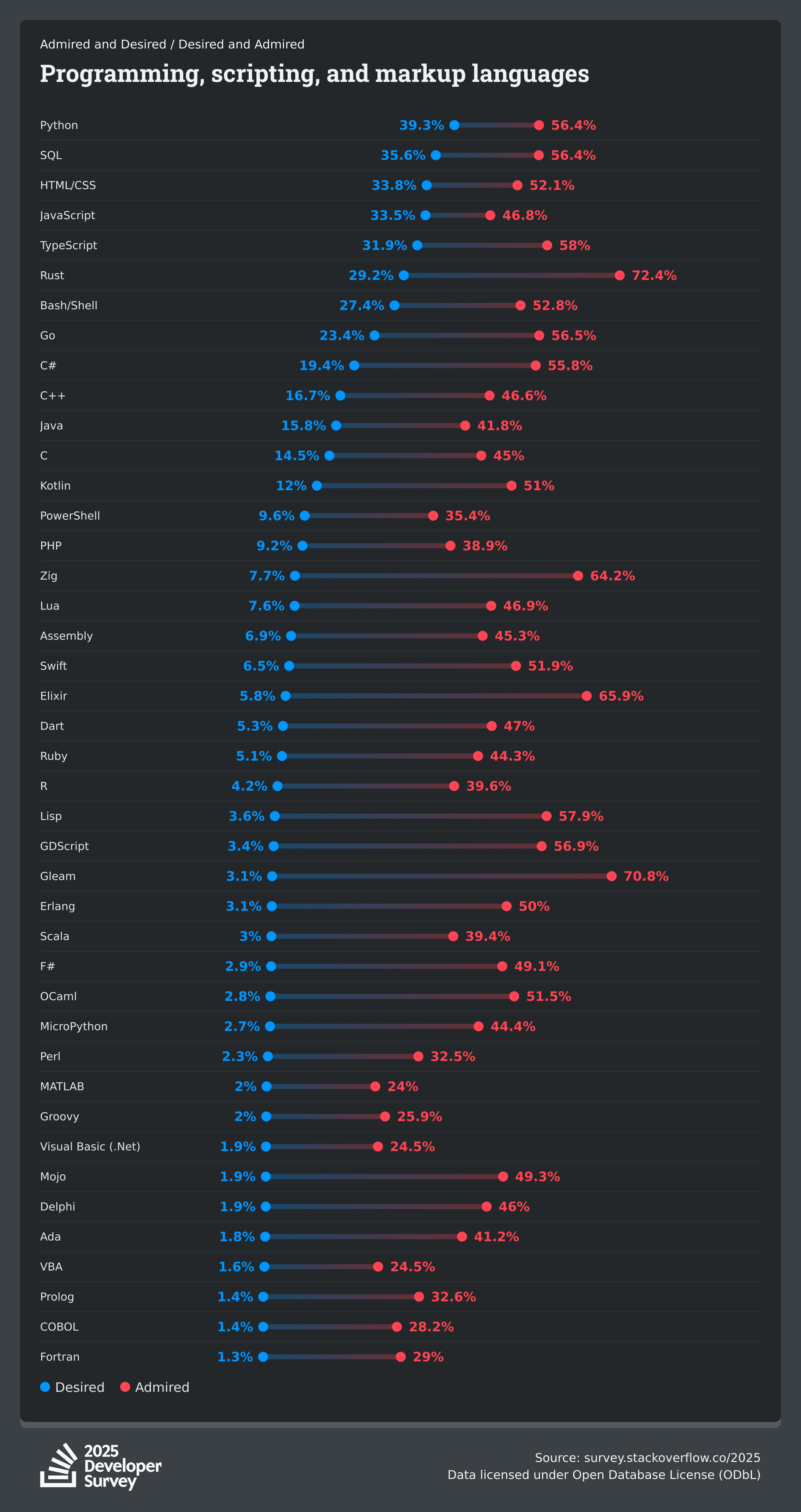 Result of Stackoverflow survey on wanted programming languages to use in 2025